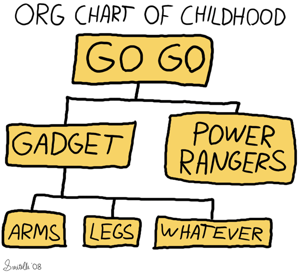 Org Chart Of Childhood