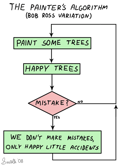 Painter's Algorithm