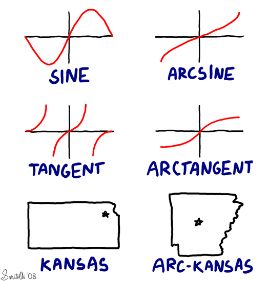 Trigonometric Functions